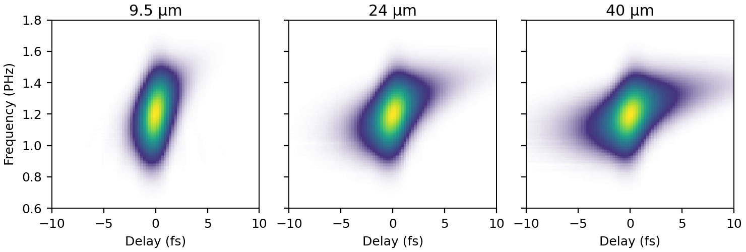 Simulated TG-FROG traces of a 1 fs, 260 nm pulse after 9.5, 24 and 40 µm of fused silica