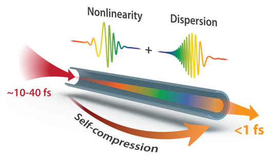 FASTER: Flexible Attosecond Soliton Transients for Extreme Resolution