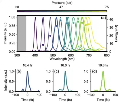(a) Tuneable ultraviolet and visible dispersive wave spectra in an argon-filled antiresonant fibre driven by a home-built fibre laser. (b-d) Measured pulse profiles at selected wavelengths. Adpated from [Sabbah et al.](https://opg.optica.org/optica/abstract.cfm?uri=optica-12-6-728)