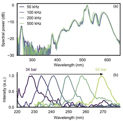 (a) Measured output spectrum of a 6-μm core diameter antiresonant fibre driven with 33-fs pulses at 515 nm. (b) Deep ultraviolet resonant dispersive wave spectra from the same fibre for different argon pressures. Adpated from [Sabbah et al.](https://opg.optica.org/ol/abstract.cfm?uri=ol-49-11-3090)