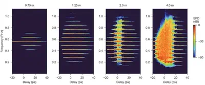 Spectrograms of a picosecond laser pulse undergoing the Raman comb-to-continuum process in a nitrogen-filled antiresonant fibre. The process proceeds by first forming a vibrational Raman frequency comb with very broad coverage but discrete lines, followed by broadening of the comb lines due to rotational Raman and self-phase modulation. Adapted from [Gao et al.](https://onlinelibrary.wiley.com/doi/abs/10.1002/lpor.202100426).