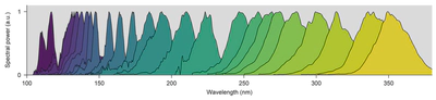 Soliton-driven resonant dispersive-wave emission of tuneable ultrashort (2 fs) pulses from 110 nm to 350 nm, in a 3 m long, 250 μm diameter, helium-filled HCF.