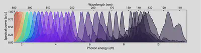 Soliton-driven RDW emission in gas-filled hollow capillary fibres. Each line corresponds to one combination of fibre core size, gas fill and driving wavelength optimise the emission at that wavelength. The transform-limited duration of these pulses ranges from ~1 fs to ~3 fs. Data is collected from [Travers et al.](http://www.nature.com/articles/s41566-019-0416-4) and [Brahms et al.](https://link.aps.org/doi/10.1103/PhysRevResearch.2.043037)