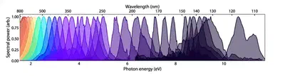 Soliton-driven RDW emission in gas-filled hollow capillary fibres. Each line corresponds to one combination of fibre core size, gas fill and driving wavelength optimise the emission at that wavelength. The transform-limited duration of these pulses ranges from ~1 fs to ~3 fs. Data is collected from [Travers et al.](http://www.nature.com/articles/s41566-019-0416-4) and [Brahms et al.](https://link.aps.org/doi/10.1103/PhysRevResearch.2.043037)