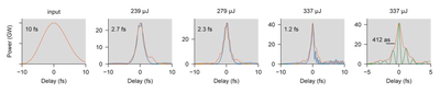 Soliton self-compression of a 10 fs pump pulse down to 1.2 fs (envelope duration) or 412 attoseconds (field transient) as the pump energy is increased in a 3 m long, 250 μm diameter, helium-filled HCF.