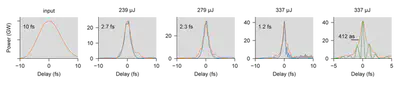 Measured soliton self-compression of a 10 fs pump pulse down to 1.2 fs (envelope duration) or 412 attoseconds (field transient) as the pump energy is increased in a 3 m long, 250 μm diameter, helium-filled HCF.