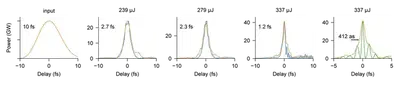 Measured soliton self-compression of a 10 fs pump pulse down to 1.2 fs (envelope duration) or 412 attoseconds (field transient) as the pump energy is increased in a 3 m long, 250 μm diameter, helium-filled HCF.