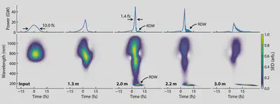 Simulated pulse profiles and spectrograms of a laser pulse undergoing soliton self-compression and resonant dispersive wave emission in a gas-filled hollow capillary fibre.