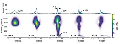Simulated pulse profiles and spectrograms of a laser pulse undergoing soliton self-compression and resonant dispersive wave emission in a gas-filled hollow capillary fibre.