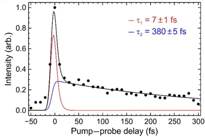 Transient low-energy photoelectron signal extracted from time-resolved photoelectron imaging in the lab of Prof Dave Townsend at Heriot-Watt University. The pump pulse is a ~6-fs deep-ultraviolet dispersive wave and the probe pulse is a ~10-fs infrared pulse. Adpated from [Jackson et al.](https://www.nature.com/articles/s41467-025-58895-z)