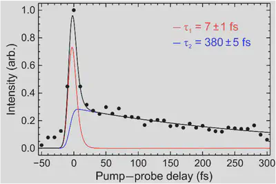 Transient low-energy photoelectron signal extracted from time-resolved photoelectron imaging in the lab of Prof Dave Townsend at Heriot-Watt University. The pump pulse is a ~6-fs deep-ultraviolet dispersive wave and the probe pulse is a ~10-fs infrared pulse. Adpated from [Jackson et al.](https://www.nature.com/articles/s41467-025-58895-z)