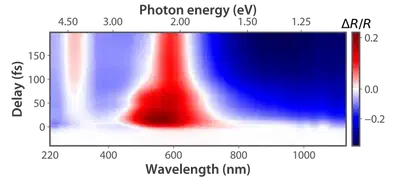 Measured delay-dependent differential reflectivity of a thin-film sample of vanadium dioxide. The pump pulse is a ~5-fs duration resonant dispersive wave at 610 nm and the probe is a continuum spanning 210-2500 nm, generated by soliton self-compression. Adpated from [Brahms et al.](https://www.nature.com/articles/s41467-025-58895-z)