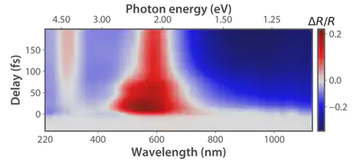 Measured delay-dependent differential reflectivity of a thin-film sample of vanadium dioxide. The pump pulse is a ~5-fs duration resonant dispersive wave at 610 nm and the probe is a continuum spanning 210-2500 nm, generated by soliton self-compression. Adpated from [Brahms et al.](https://www.nature.com/articles/s41467-025-58895-z)